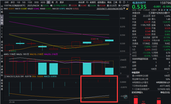 专业配资门户官网 宁德时代携手五大车企，发布10款巧克力换电新车型！同类规模最大的电池50ETF(159796)技术面指向积极！