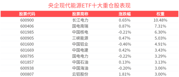 短线炒股配资 电力板块持续拉升，央企现代能源ETF(561790)上涨0.58%，长源电力领涨