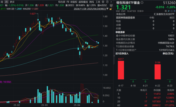成都配资网 超越茅台、宁德时代！腾讯首次成为公募第一大重仓股，什么信号？恒生科技ETF基金(513260)规模再创新高，南向资金实时净买入