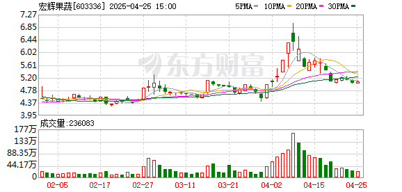 股票开户证券配资平台 宏辉果蔬：2024年净利润1830.24万元