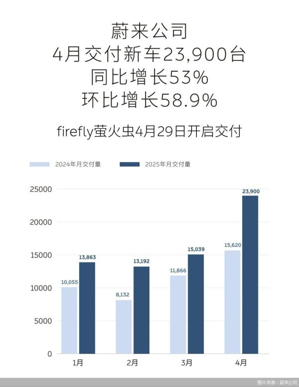 股票配资门户平台 蔚来公司今年4月交付新车2.39万辆，同比增长53%