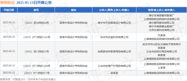 正规实盘配资公司 格物致品作为被告/被上诉人的5起涉及侵害外观设计专利权纠纷的诉讼将于2025年5月13日开庭