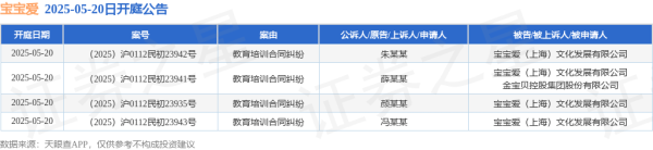 配资平台正规 宝宝爱作为被告/被上诉人的4起涉及教育培训合同纠纷的诉讼将于2025年5月20日开庭