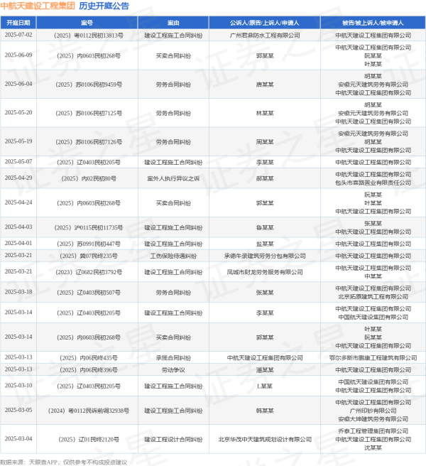 股票配资安全 中航天建设工程集团作为被告/被上诉人的1起涉及劳务合同纠纷的诉讼将于2025年5月20日开庭