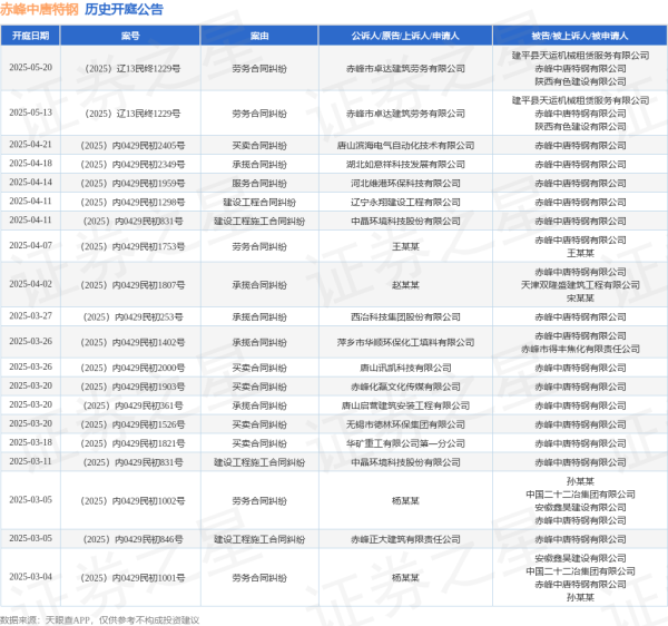 配资投资 赤峰中唐特钢作为被告/被上诉人的1起涉及劳务合同纠纷的诉讼将于2025年5月20日开庭