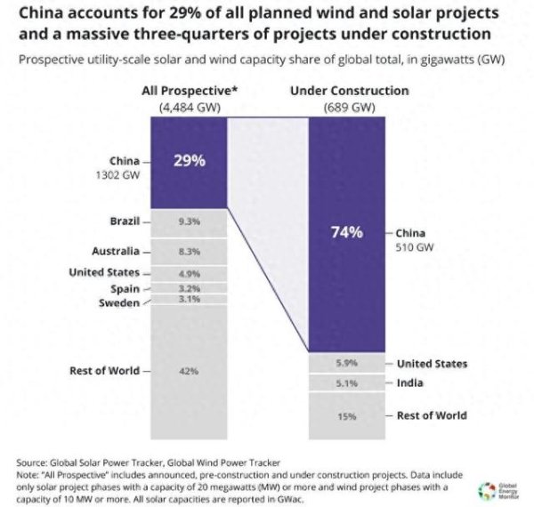 配资专业网 包揽全球74%在建项目! “能源帝国”的崛起与隐忧